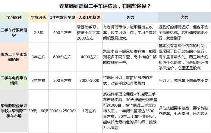二手车鉴定评估师如何学？秋天报名指南